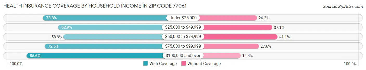 Health Insurance Coverage by Household Income in Zip Code 77061