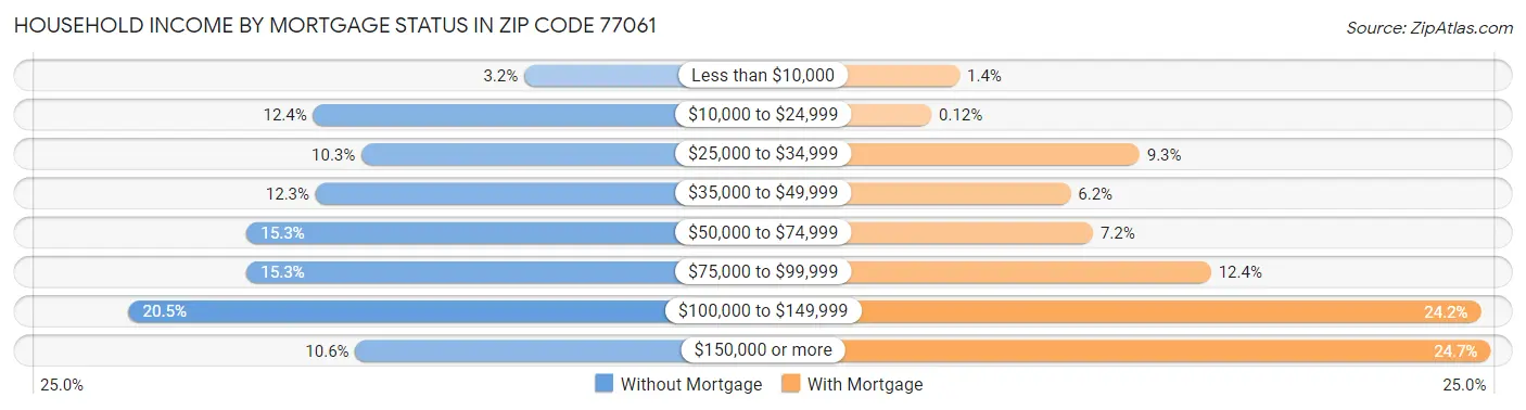Household Income by Mortgage Status in Zip Code 77061