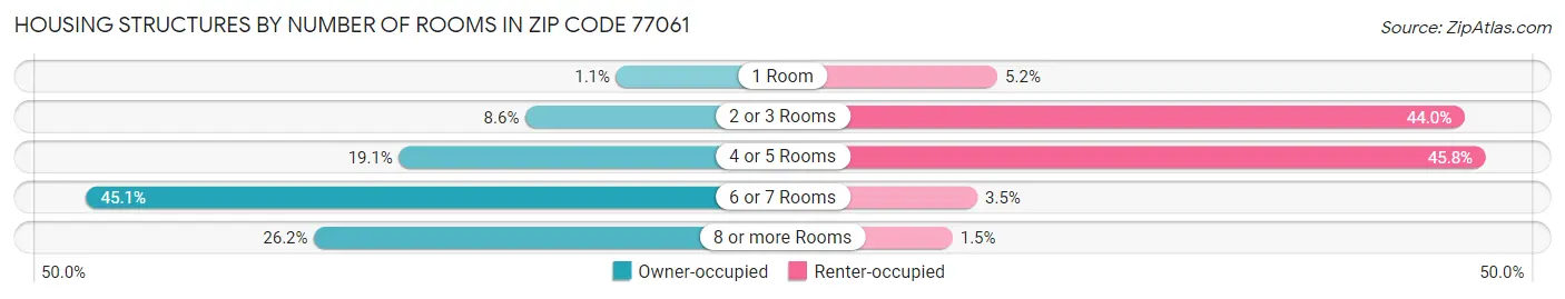 Housing Structures by Number of Rooms in Zip Code 77061