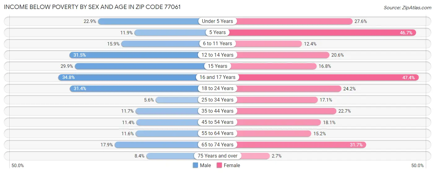Income Below Poverty by Sex and Age in Zip Code 77061