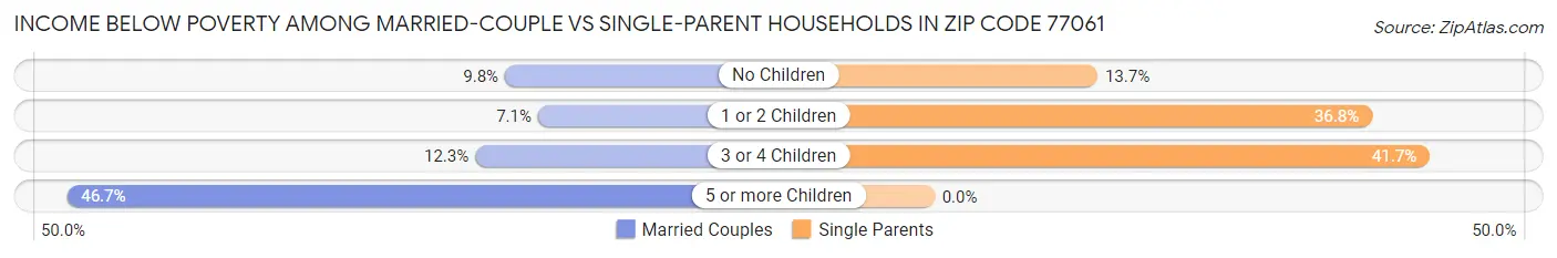 Income Below Poverty Among Married-Couple vs Single-Parent Households in Zip Code 77061