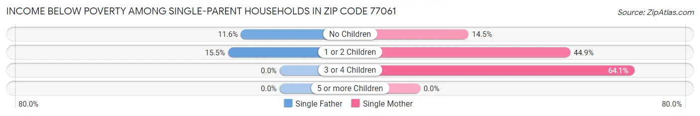 Income Below Poverty Among Single-Parent Households in Zip Code 77061