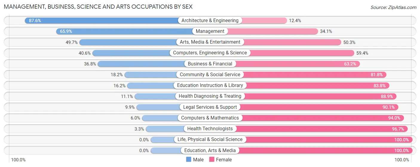 Management, Business, Science and Arts Occupations by Sex in Zip Code 77061