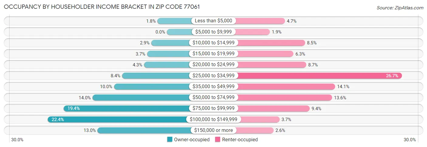 Occupancy by Householder Income Bracket in Zip Code 77061
