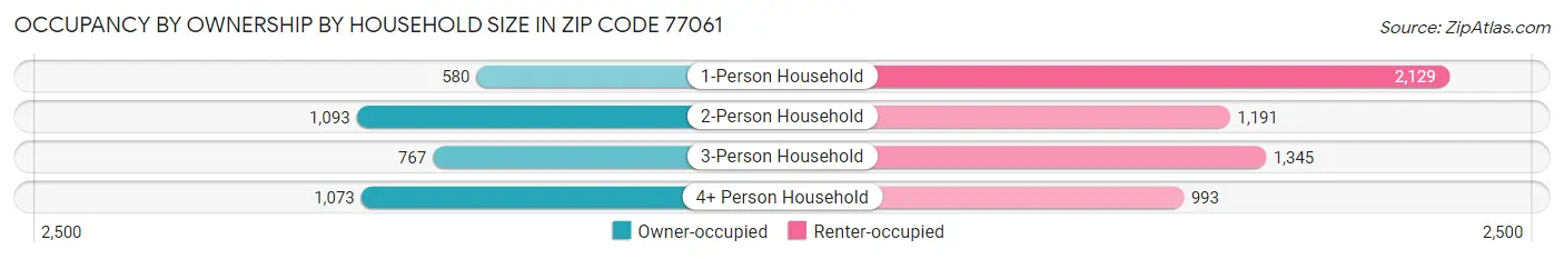 Occupancy by Ownership by Household Size in Zip Code 77061
