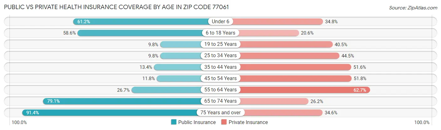 Public vs Private Health Insurance Coverage by Age in Zip Code 77061