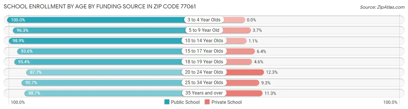 School Enrollment by Age by Funding Source in Zip Code 77061