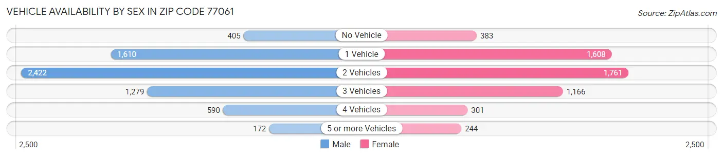 Vehicle Availability by Sex in Zip Code 77061