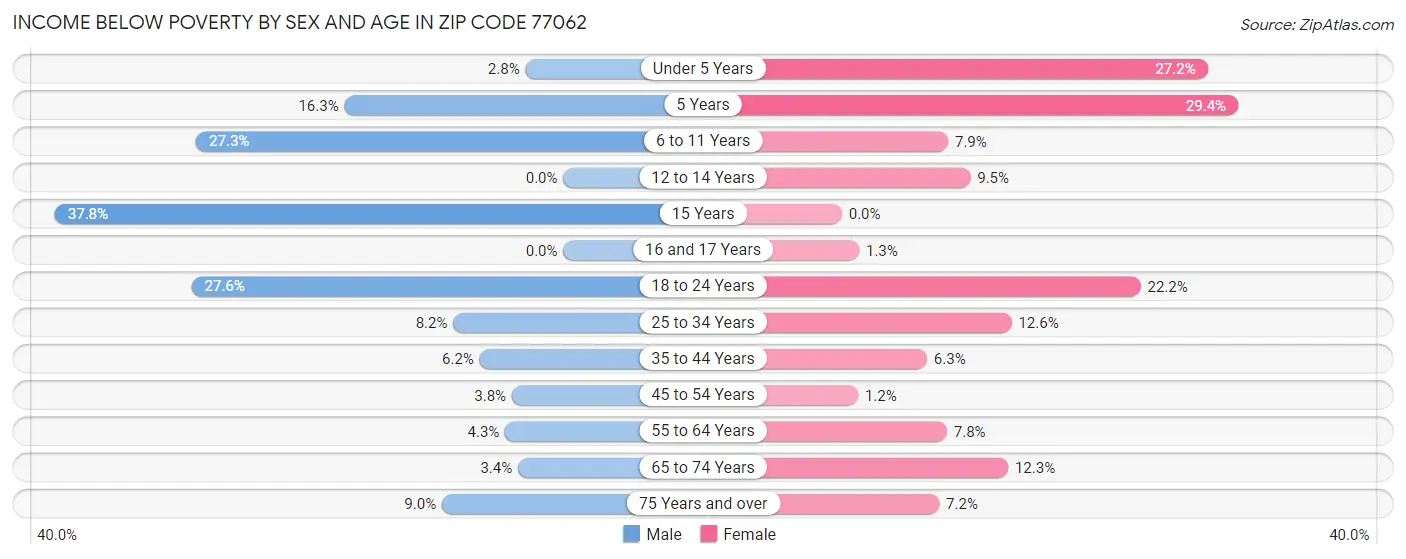Income Below Poverty by Sex and Age in Zip Code 77062
