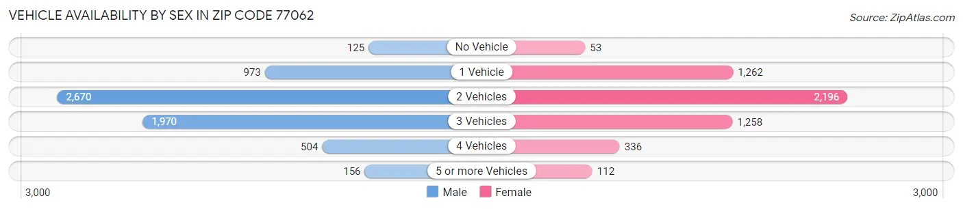 Vehicle Availability by Sex in Zip Code 77062