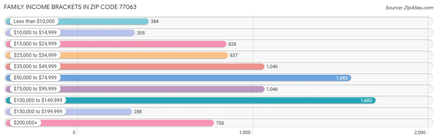 Family Income Brackets in Zip Code 77063