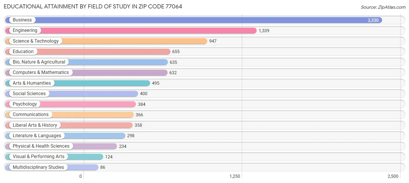 Educational Attainment by Field of Study in Zip Code 77064