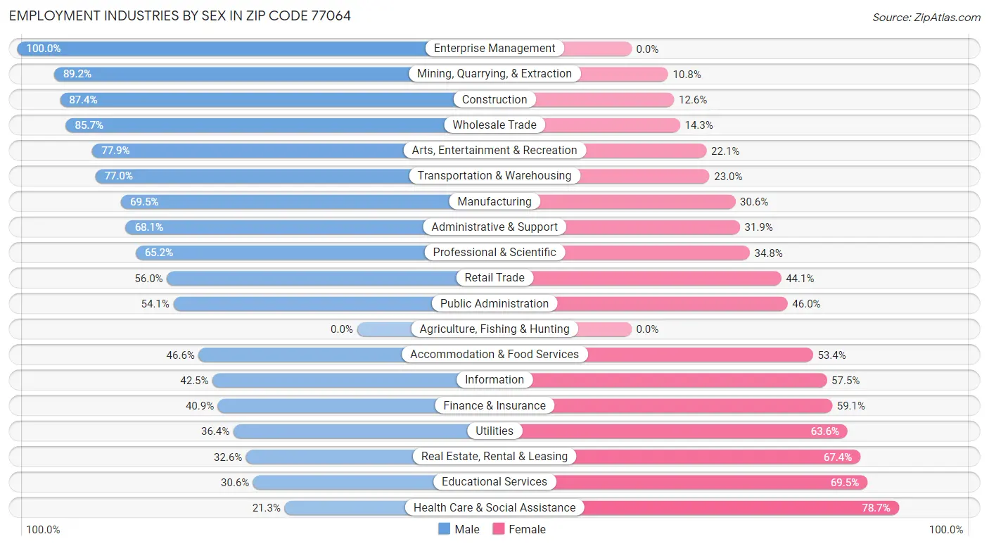 Employment Industries by Sex in Zip Code 77064