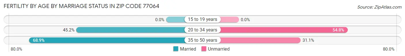 Female Fertility by Age by Marriage Status in Zip Code 77064