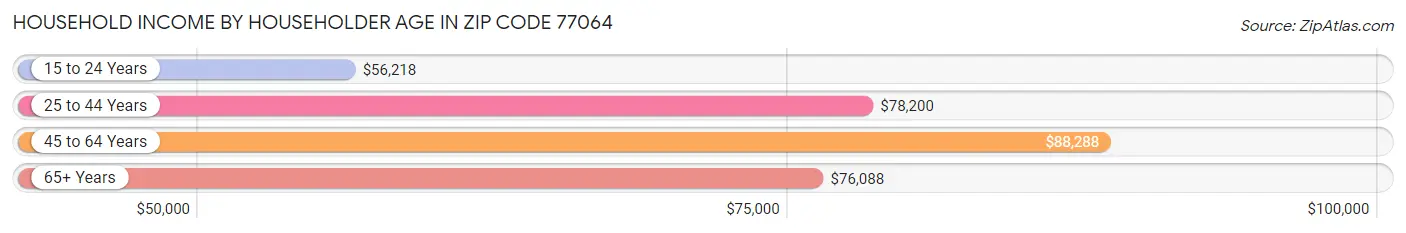 Household Income by Householder Age in Zip Code 77064