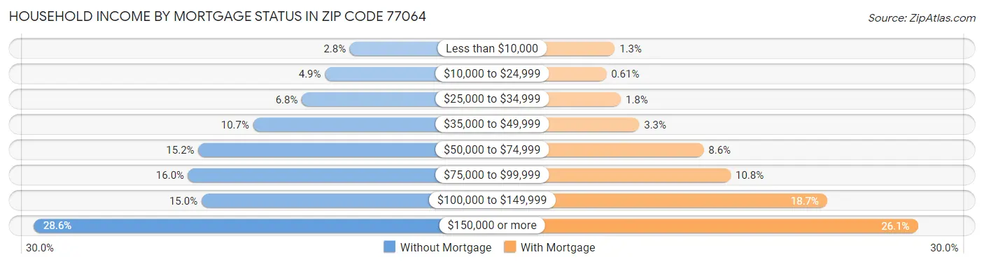 Household Income by Mortgage Status in Zip Code 77064