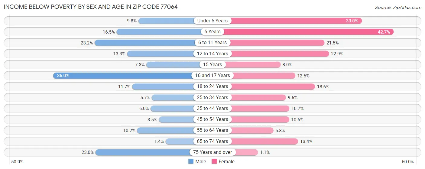 Income Below Poverty by Sex and Age in Zip Code 77064