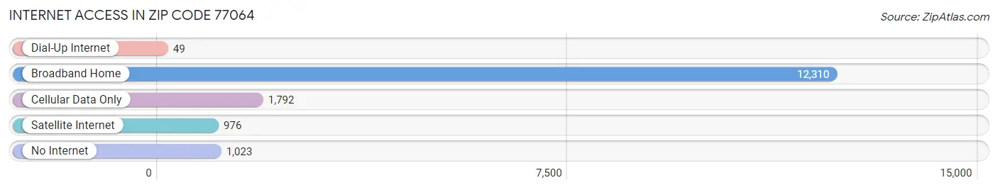 Internet Access in Zip Code 77064