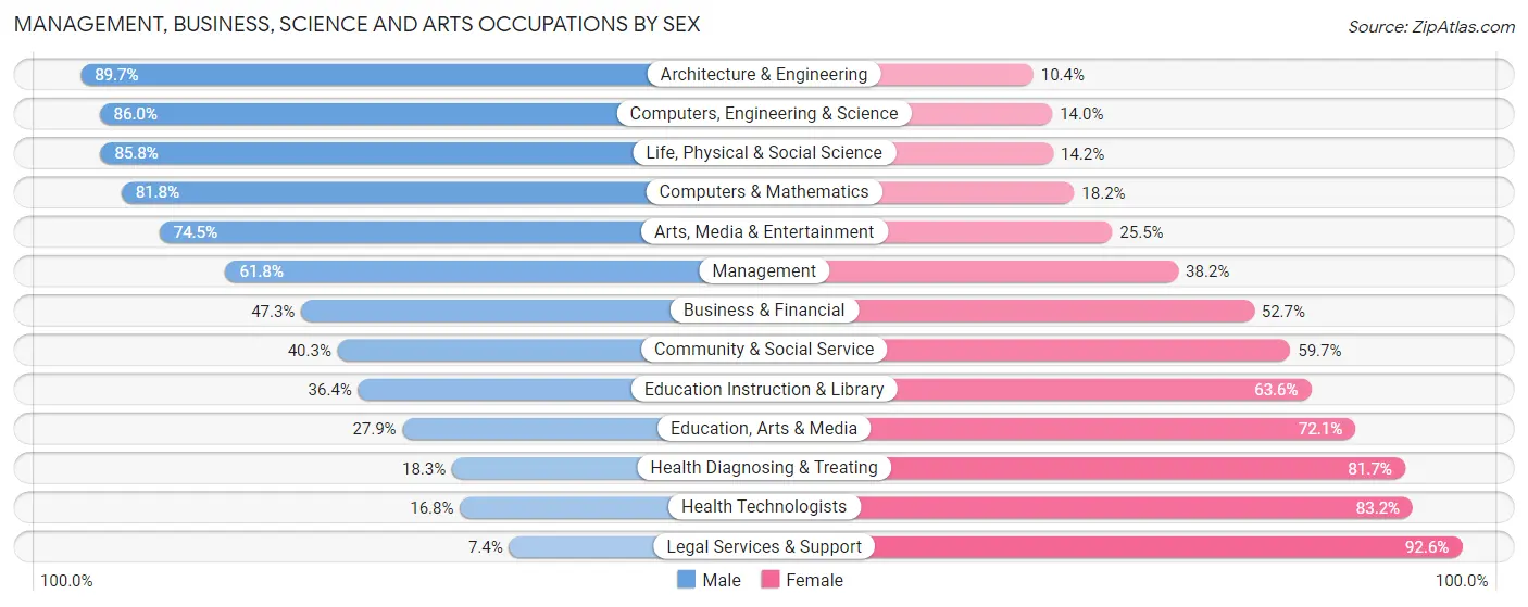 Management, Business, Science and Arts Occupations by Sex in Zip Code 77064