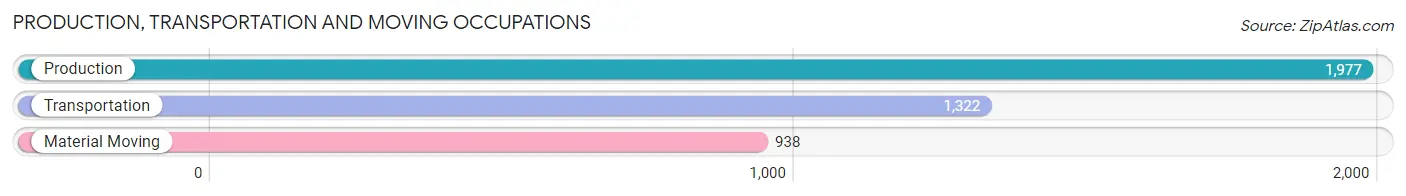 Production, Transportation and Moving Occupations in Zip Code 77064