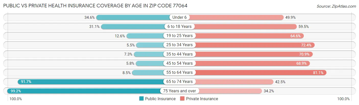 Public vs Private Health Insurance Coverage by Age in Zip Code 77064