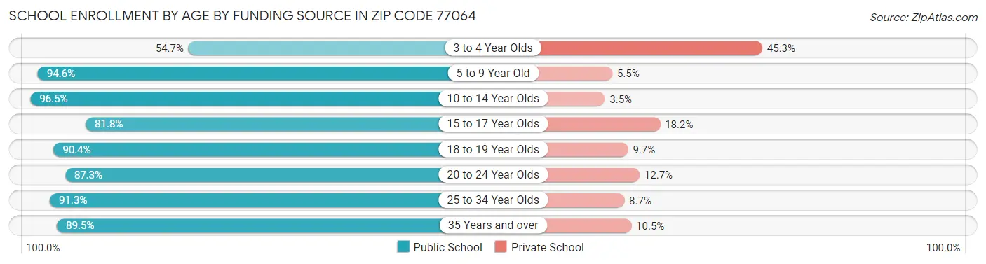 School Enrollment by Age by Funding Source in Zip Code 77064