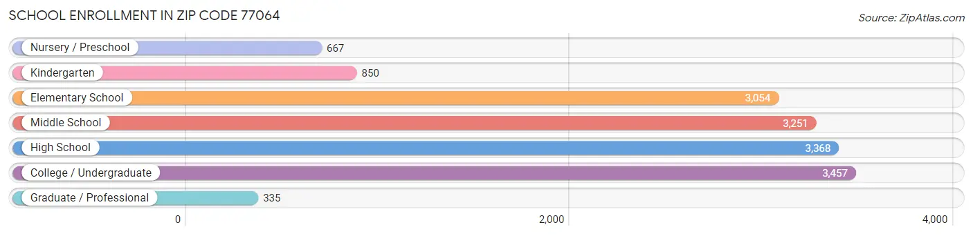 School Enrollment in Zip Code 77064