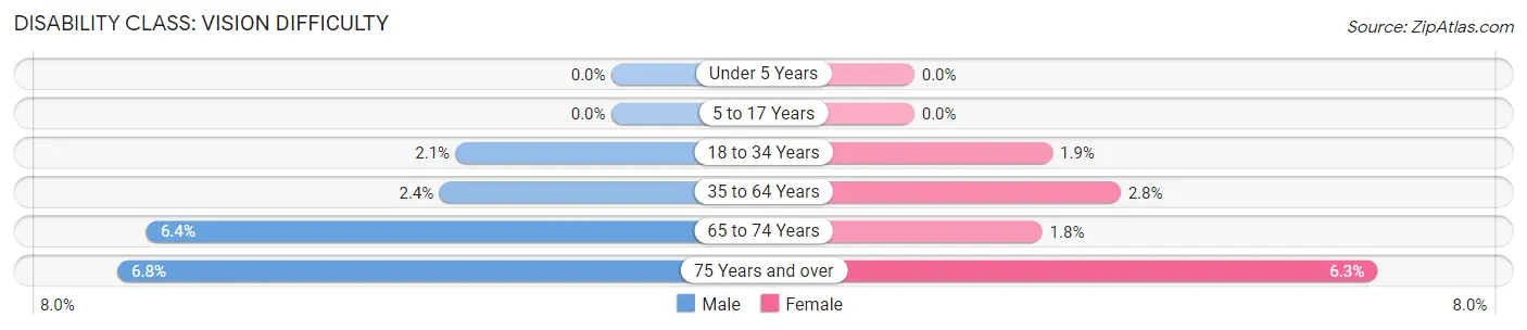 Disability in Zip Code 77064: <span>Vision Difficulty</span>