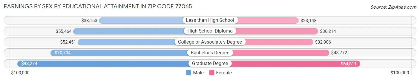 Earnings by Sex by Educational Attainment in Zip Code 77065