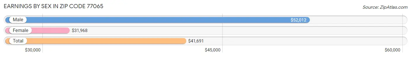 Earnings by Sex in Zip Code 77065