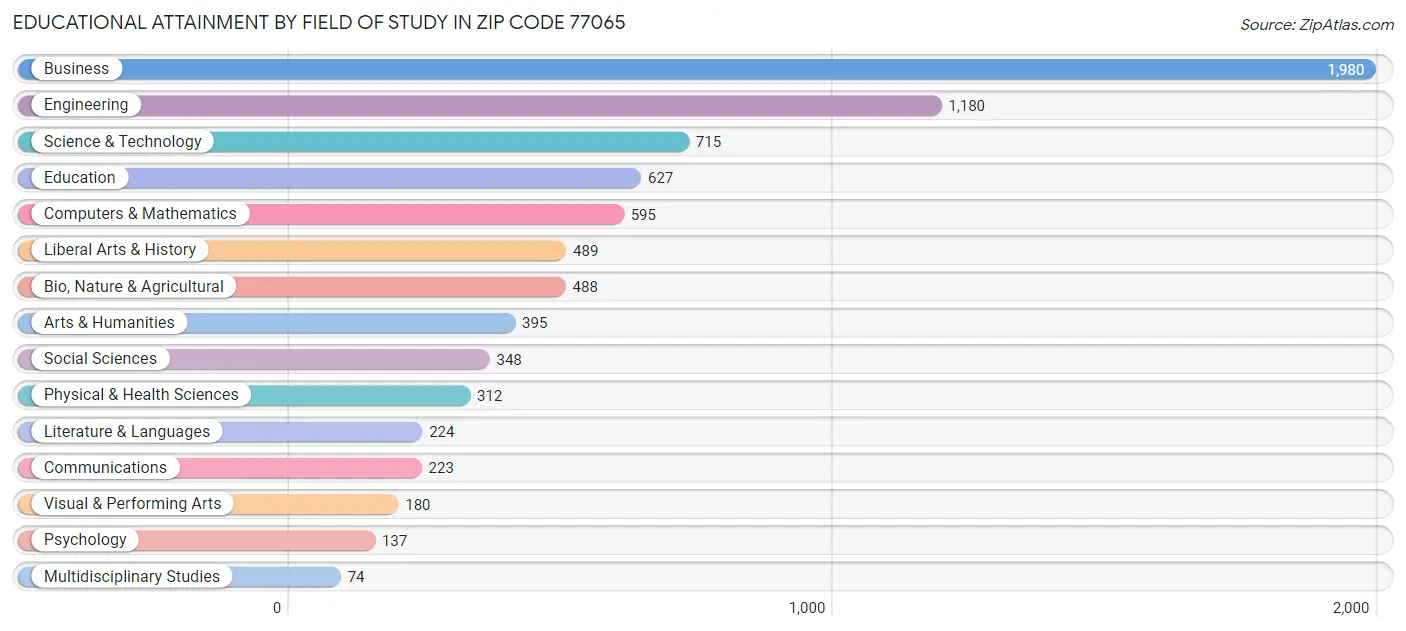 Educational Attainment by Field of Study in Zip Code 77065