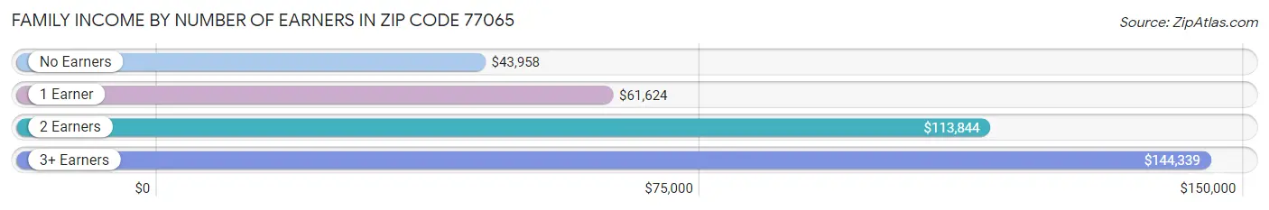 Family Income by Number of Earners in Zip Code 77065