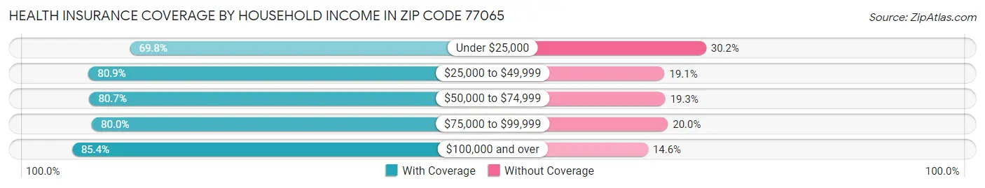 Health Insurance Coverage by Household Income in Zip Code 77065