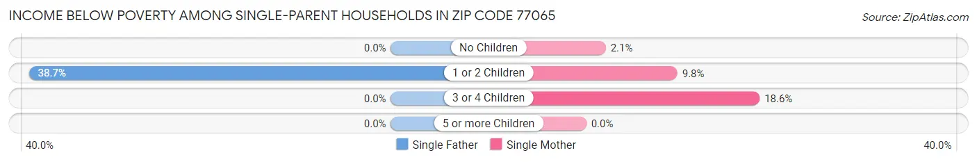 Income Below Poverty Among Single-Parent Households in Zip Code 77065