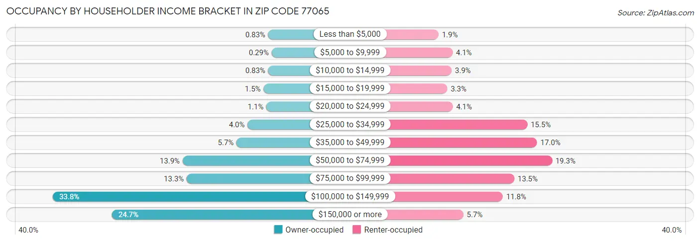 Occupancy by Householder Income Bracket in Zip Code 77065