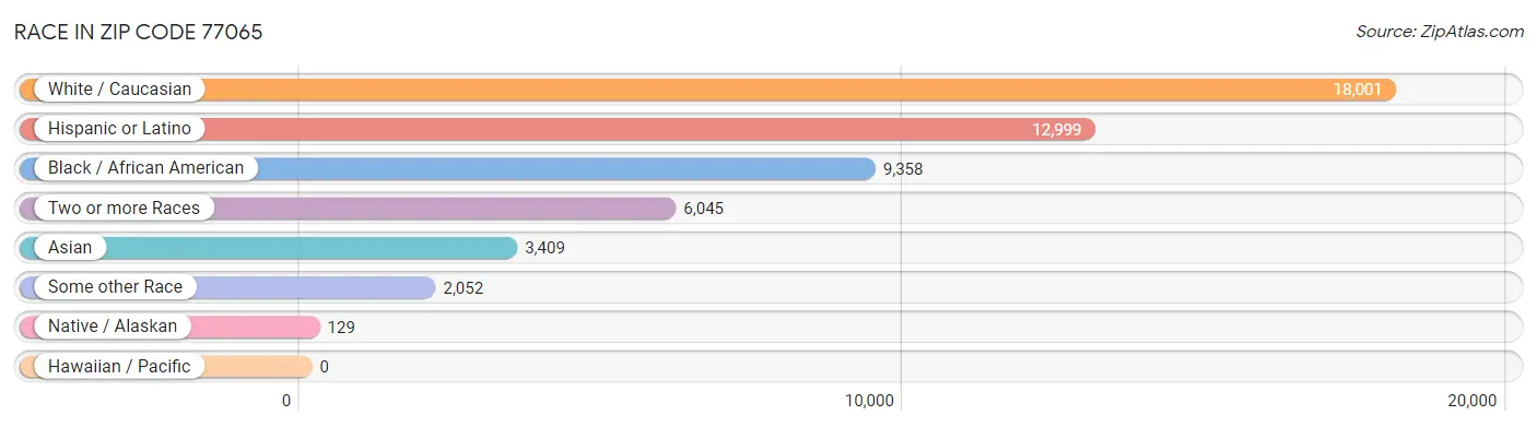 Race in Zip Code 77065