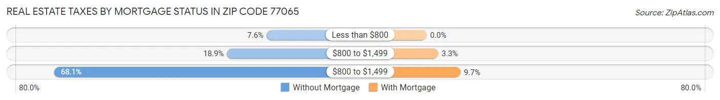 Real Estate Taxes by Mortgage Status in Zip Code 77065