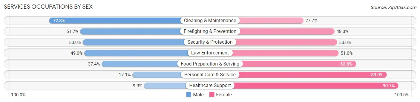 Services Occupations by Sex in Zip Code 77065