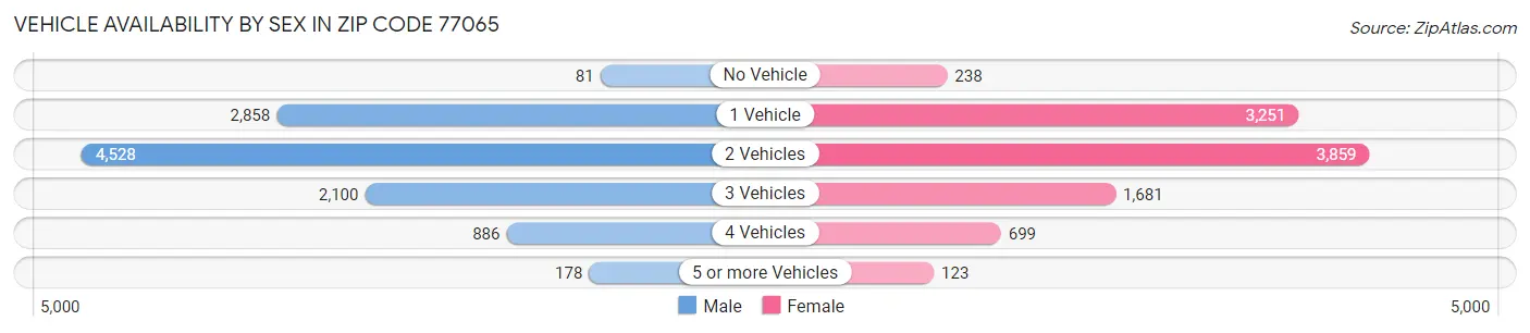 Vehicle Availability by Sex in Zip Code 77065