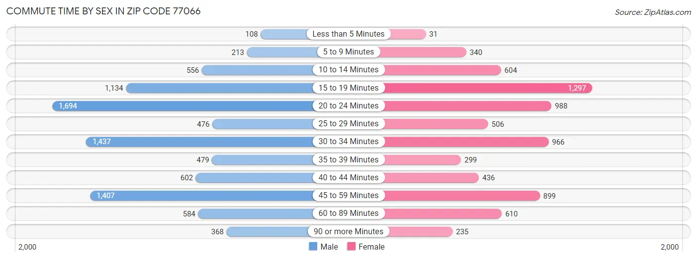 Commute Time by Sex in Zip Code 77066