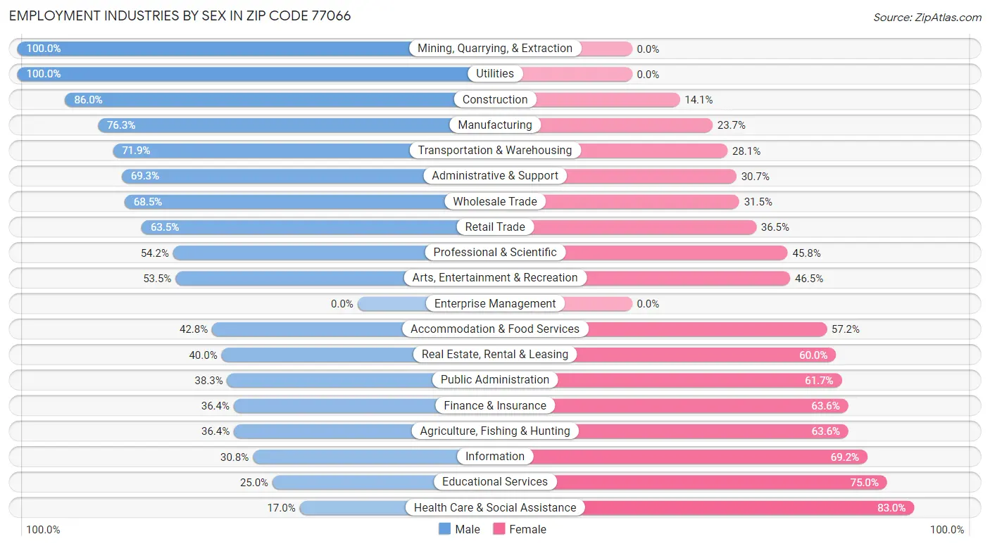 Employment Industries by Sex in Zip Code 77066