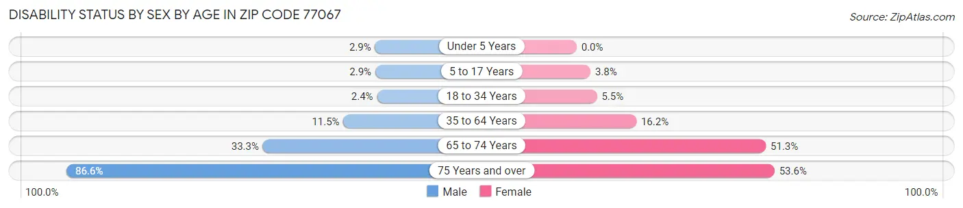 Disability Status by Sex by Age in Zip Code 77067