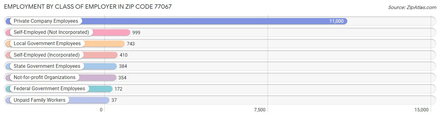 Employment by Class of Employer in Zip Code 77067