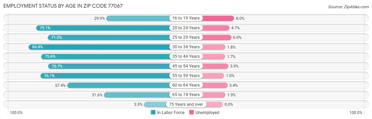 Employment Status by Age in Zip Code 77067