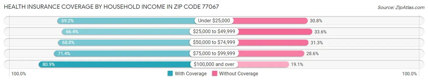 Health Insurance Coverage by Household Income in Zip Code 77067