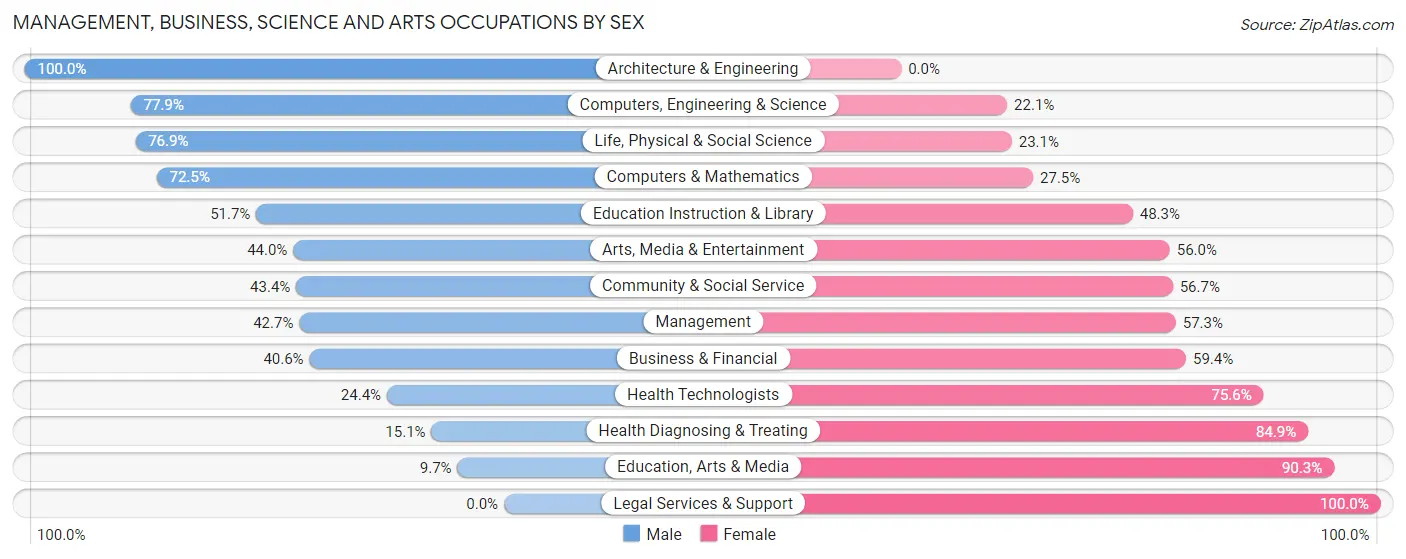 Management, Business, Science and Arts Occupations by Sex in Zip Code 77067
