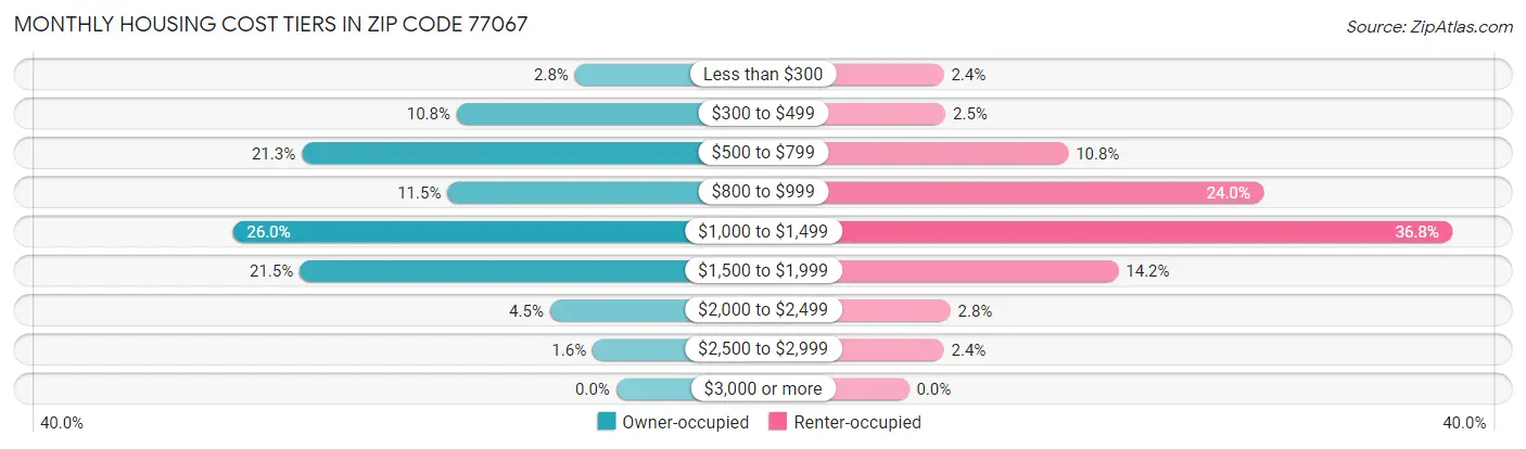 Monthly Housing Cost Tiers in Zip Code 77067