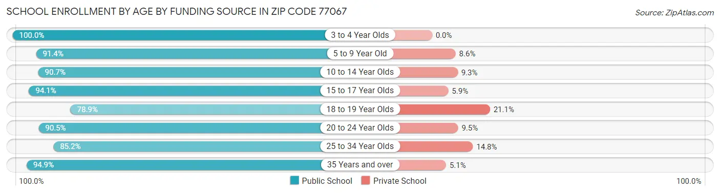 School Enrollment by Age by Funding Source in Zip Code 77067