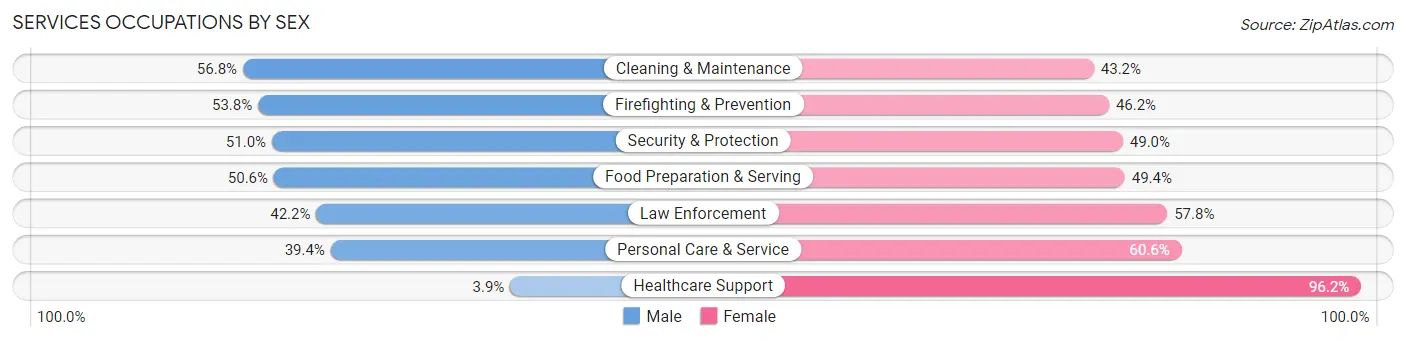 Services Occupations by Sex in Zip Code 77067