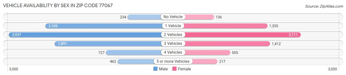 Vehicle Availability by Sex in Zip Code 77067